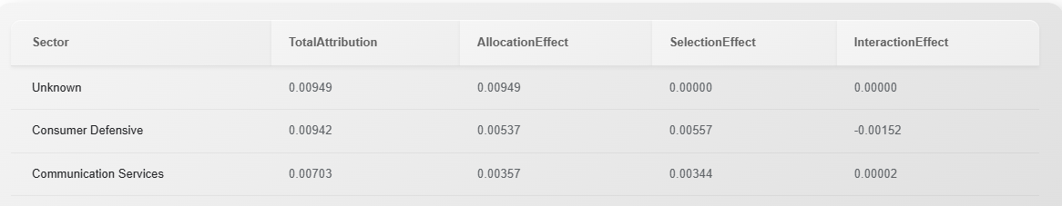 Figure 1. Sector-level Brinson-Fachler attribution showing total, allocation, selection and interaction effects.