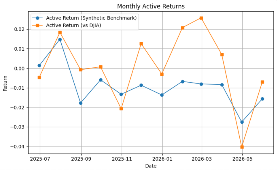 Figure 2. Monthly active returns versus a synthetic benchmark and the DJIA.