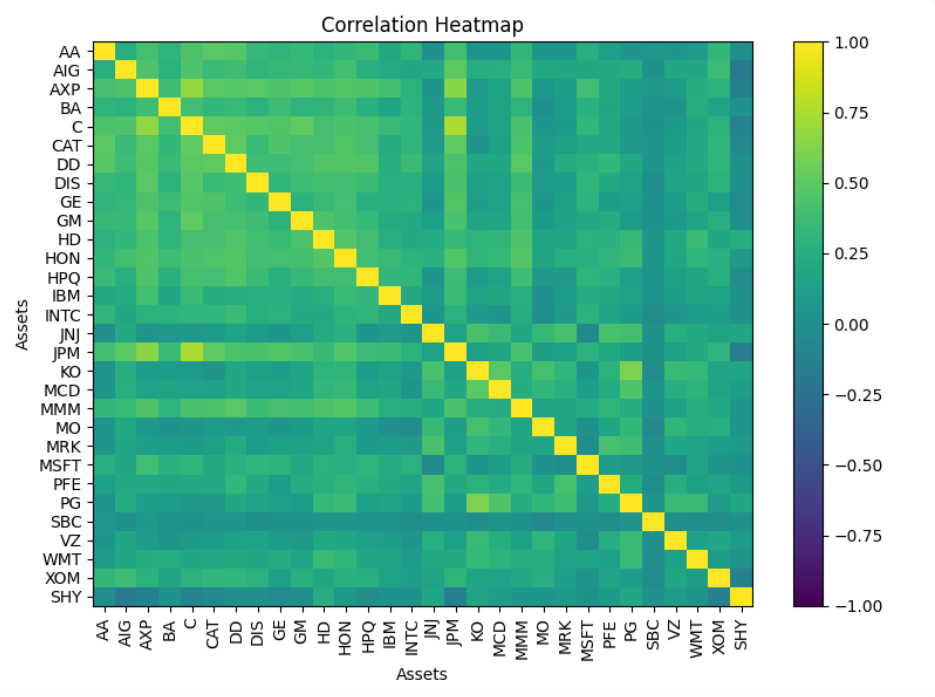 Figure 1. Correlation heatmap across the equity universe.