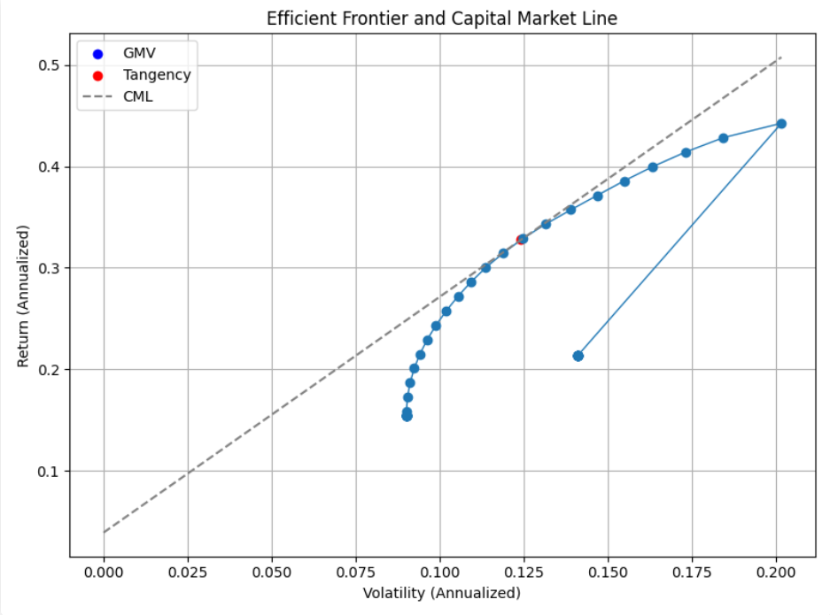 Figure 2. Efficient frontier and Capital Market Line, including GMV and tangency portfolios.