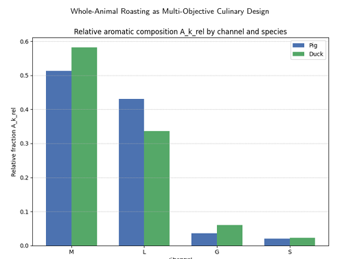 Figure 2. Relative aromatic composition by channel and species, comparing pig and duck and illustrating how the model decomposes flavour development into interpretable surrogate pathways.