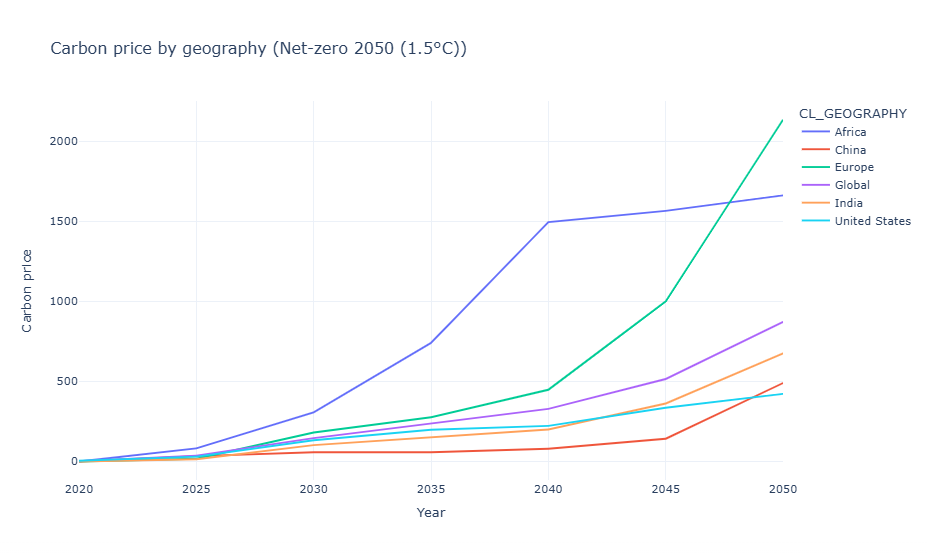 Figure 1. Carbon price by geography under the Net-zero 2050 (1.5°C) scenario.