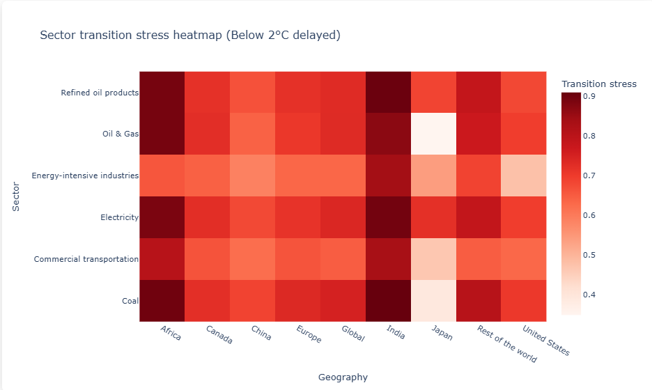Figure 2. Sector transition stress heatmap under a delayed-below-2°C transition scenario.