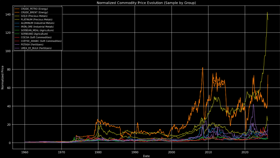 Figure 1. Normalised long-run price evolution across representative commodity groups.
