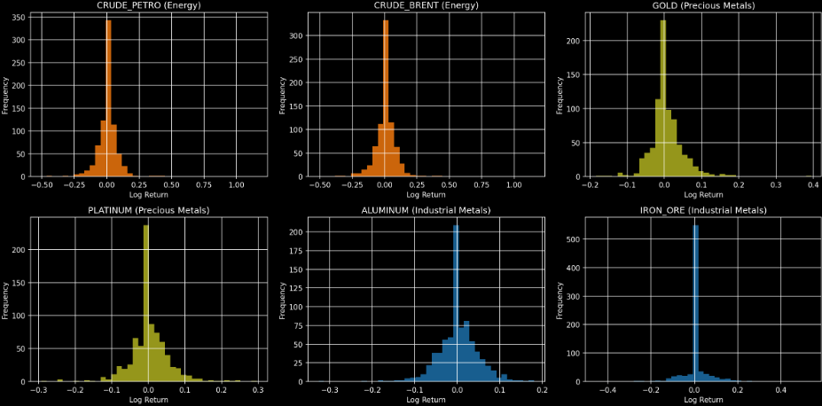 Figure 2. Log-return distributions for representative energy, precious-metal and industrial-metal commodities.