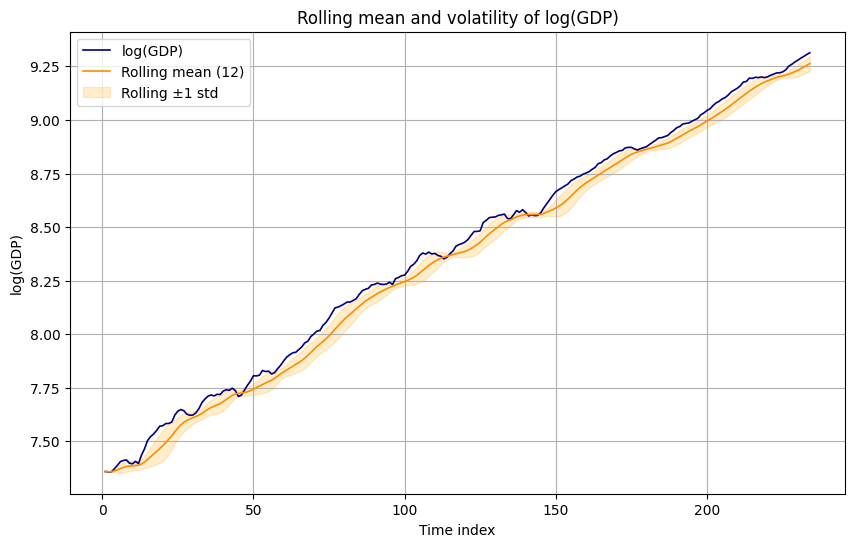 Figure 1. Rolling mean and volatility of log(GDP), illustrating the strong upward trend and relatively narrow local dispersion.