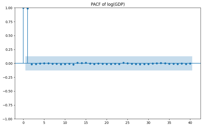 Figure 2. PACF of log(GDP), showing a dominant first-lag effect and little additional partial correlation at higher lags.