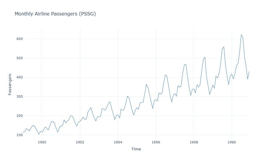 Figure 1. Monthly airline-passenger series showing long-term growth and strong recurring seasonality.