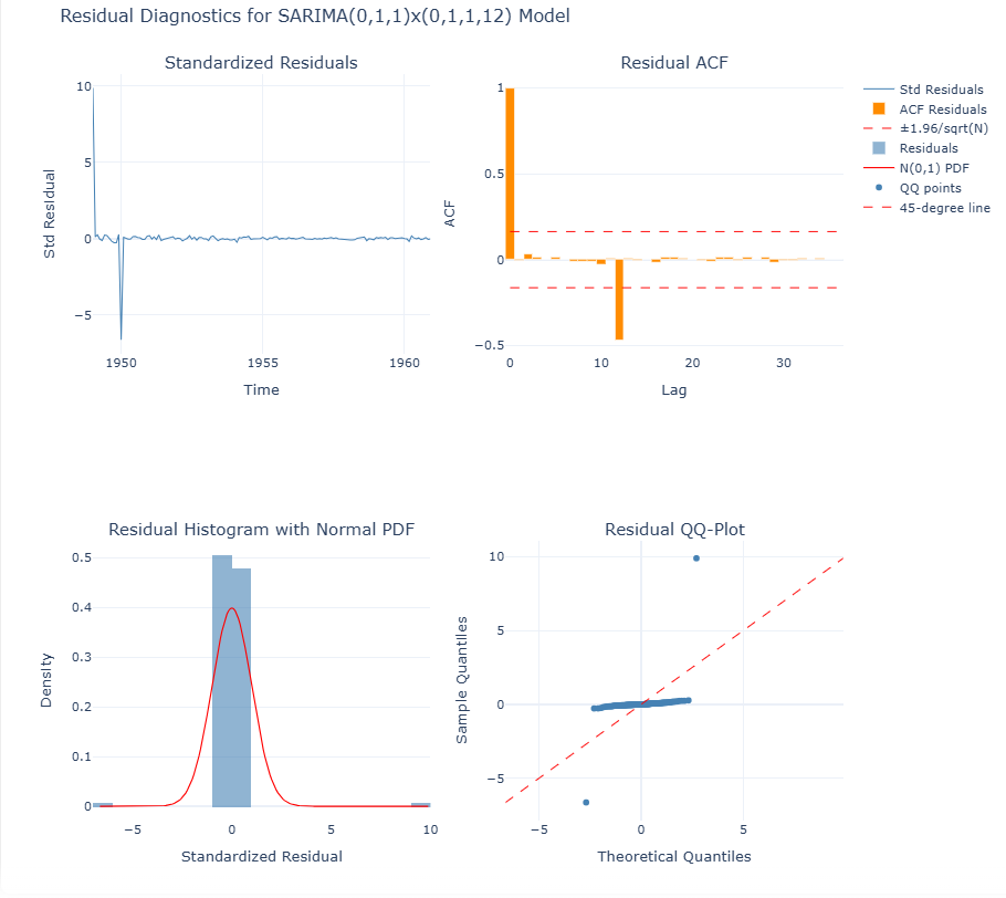 Figure 2. Residual diagnostics for the fitted SARIMA(0,1,1)x(0,1,1,12) model.