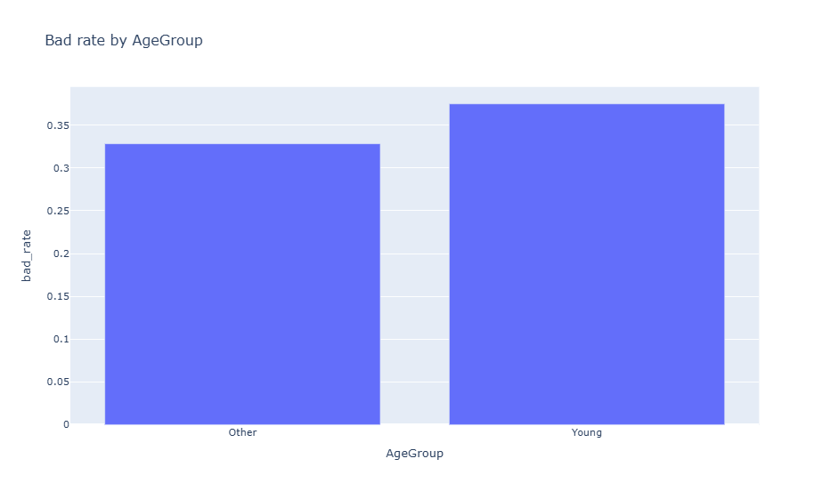 Figure 1. Observed bad rate by age group.