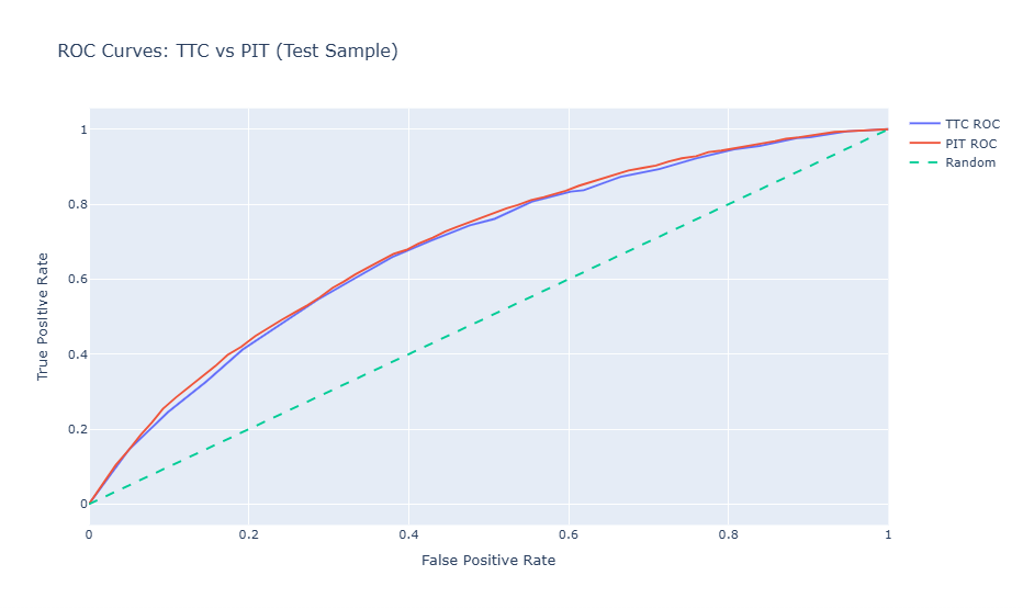 Figure 2. ROC curves comparing TTC and PIT models on the test sample.