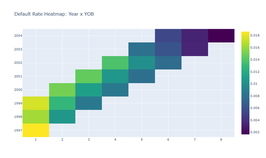 Figure 1. Default-rate heatmap by calendar year and year-on-book cohort.