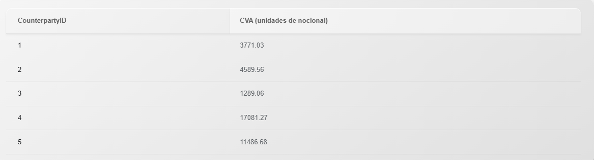 Figure 1. CVA contribution by counterparty, expressed in notional units.