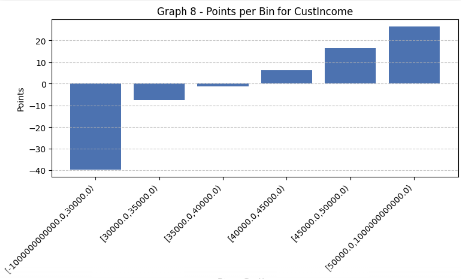 Figure 2. Scorecard points assigned to customer income bins.