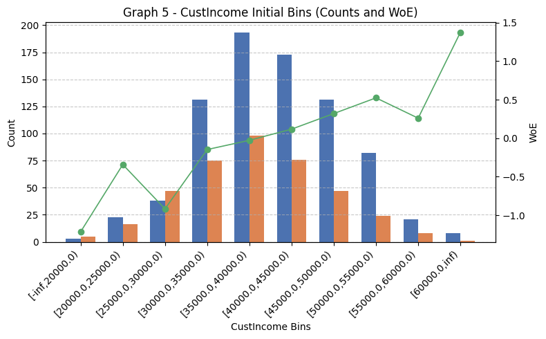 Figure 1. Customer income initial bins: counts, bad counts and Weight of Evidence (WoE).