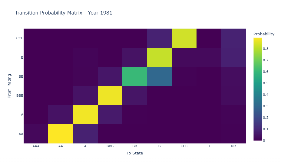 Figure 1. Rating transition probability matrix for 1981.