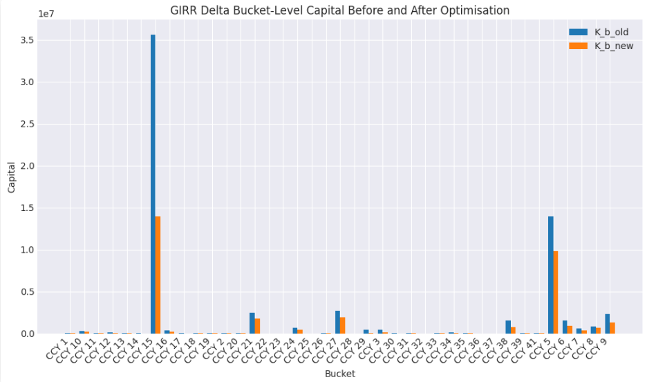 Figure 1. GIRR delta bucket-level capital before and after optimisation.