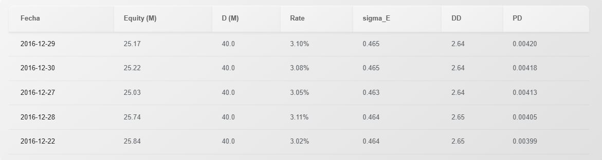 Figure 1. Merton model outputs: equity, debt, interest rate, equity volatility, Distance to Default and implied PD.