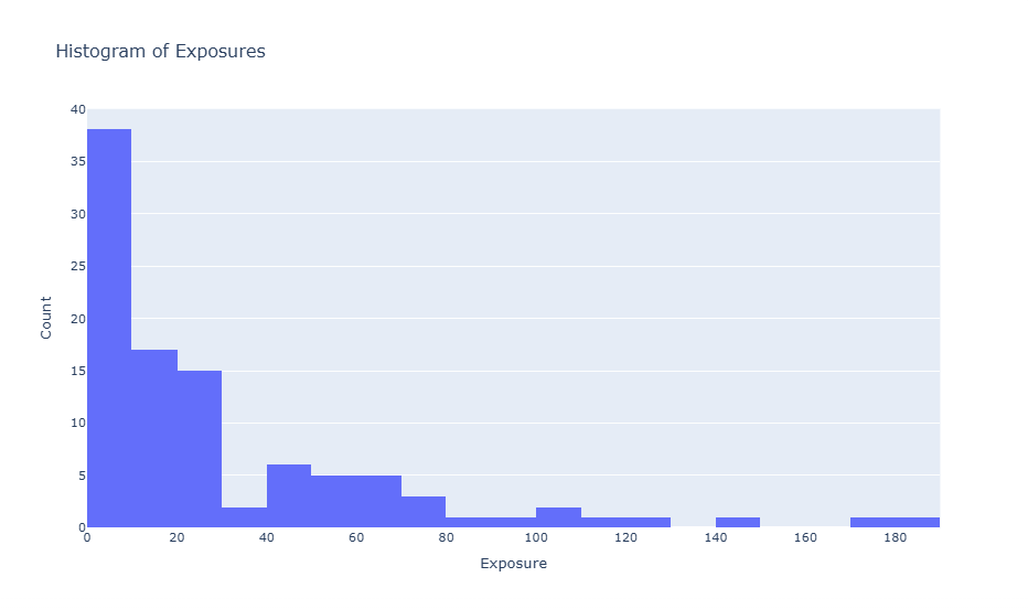 Figure 1. Distribution of obligor exposures across the portfolio.