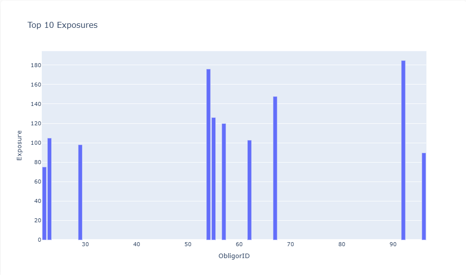 Figure 2. Top 10 obligor exposures in the portfolio.
