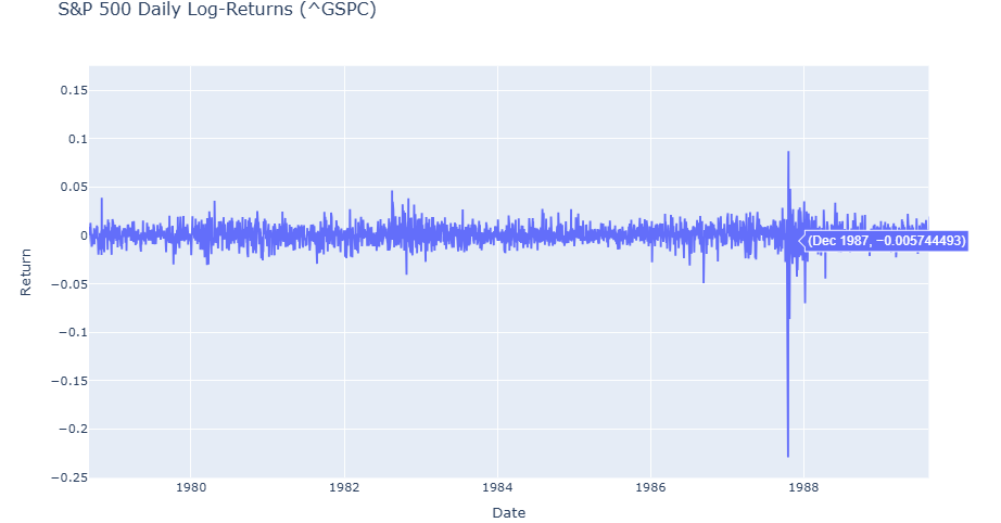 Figure 2. S&P 500 daily log-returns, showing volatility clustering and extreme market moves.