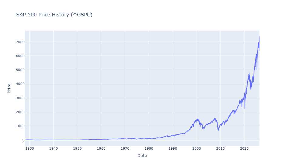 Figure 1. Long-run S&P 500 price history used as the underlying market series.