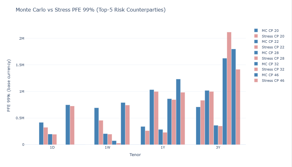 Figure 1. Monte Carlo versus stressed PFE 99% for the five highest-risk counterparties.