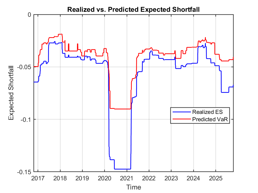 Realized vs. Predicted Expected Shortfall