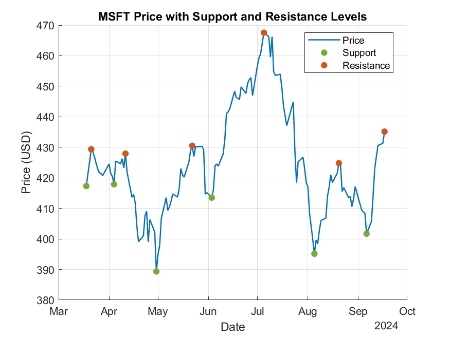 Price Chart with Support and Resistance Levels