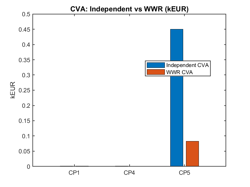CVA Independent vs WWR