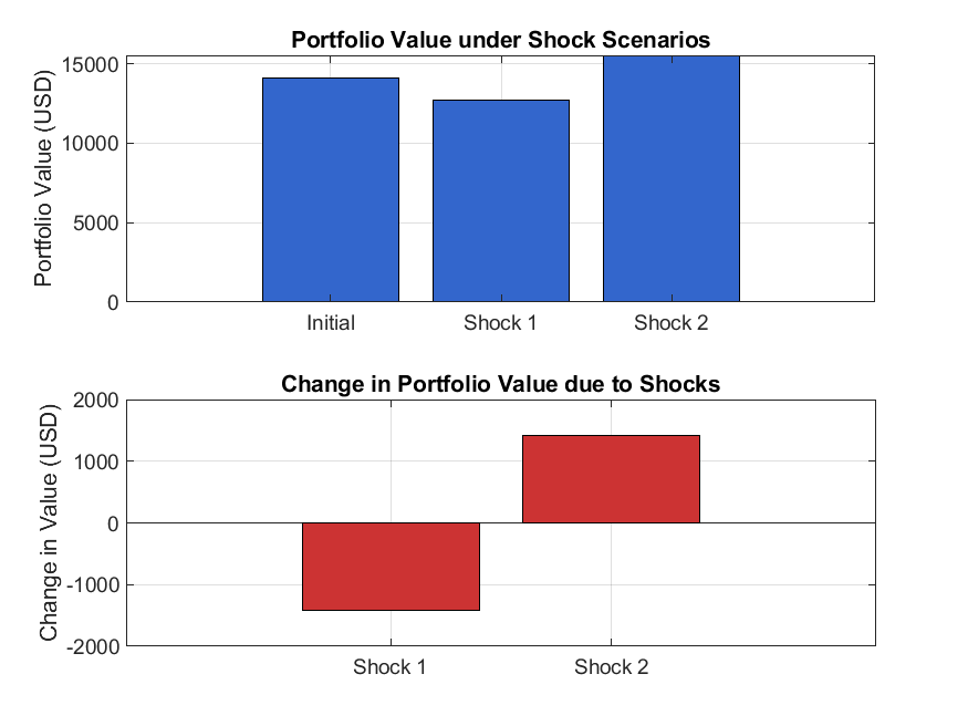 Stress Testing Portfolio Value