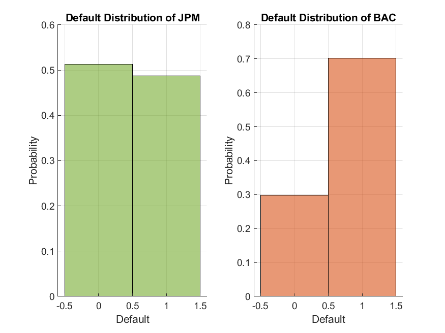 Default Distributions for JPM and BAC