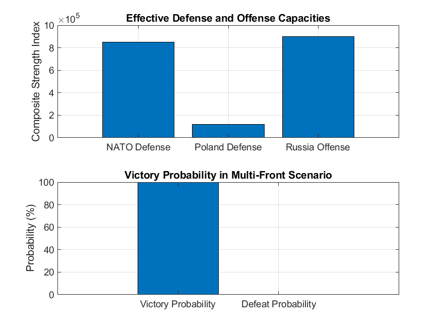Effective defense and offense capacities with victory probability in a multi-front scenario