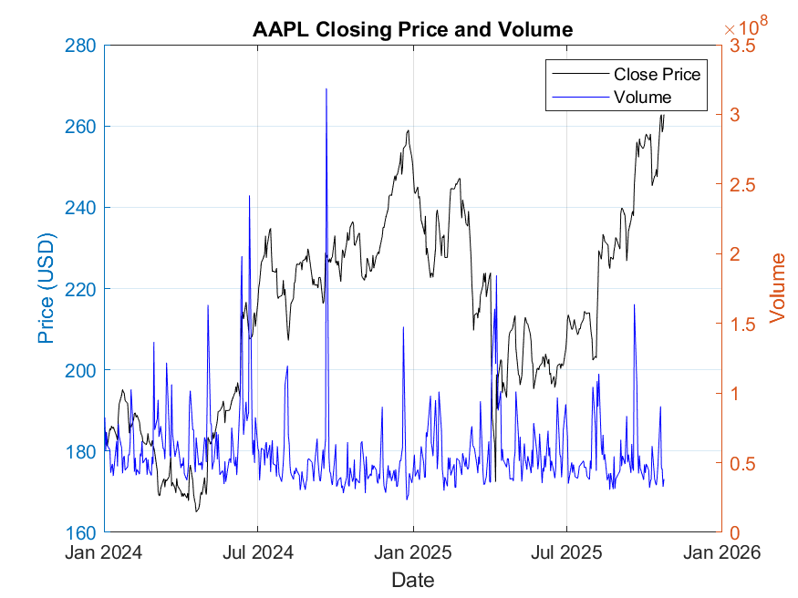 AAPL Closing Price and Volume