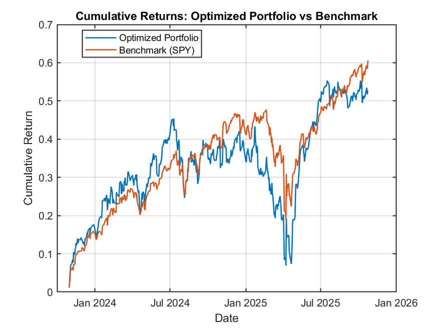Cumulative Returns: Optimized Portfolio vs Benchmark