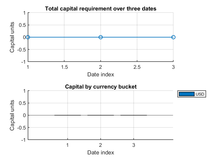 Total capital requirement over three dates and capital by currency bucket