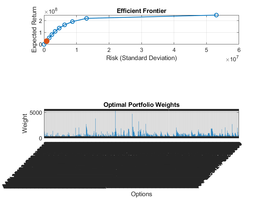 Efficient Frontier and Optimal Portfolio Weights