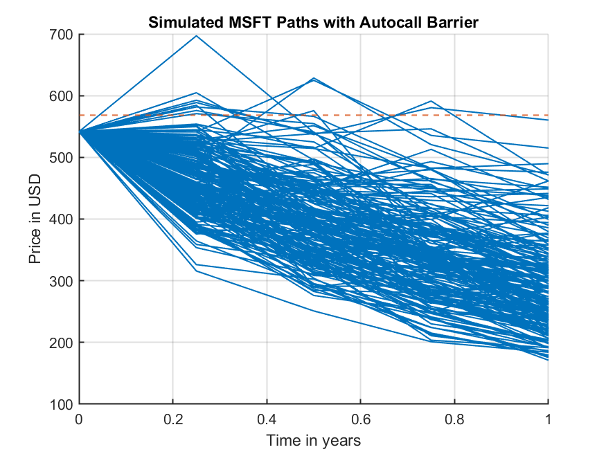 Sample Simulated MSFT Paths with Barrier