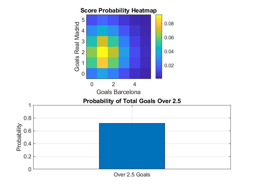 Score Probability Heatmap and Over 2.5 Goals Probability