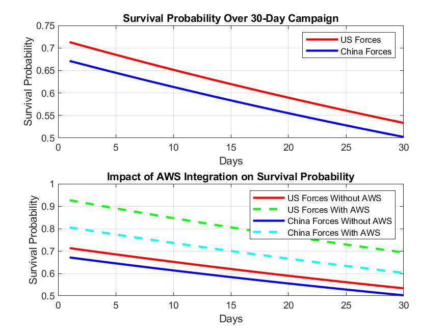 Survival probability curves for US and China forces with and without AWS integration over a 30-day campaign