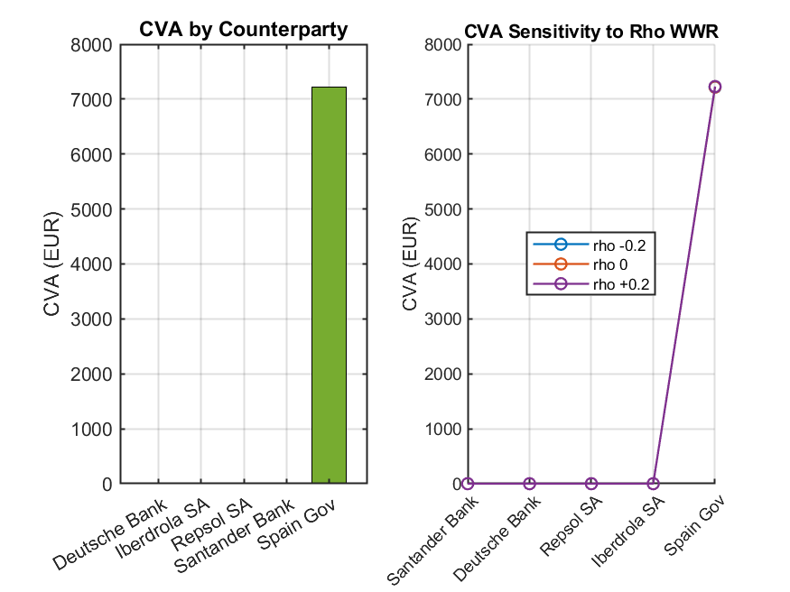 CVA and sensitivity to Rho_WWR