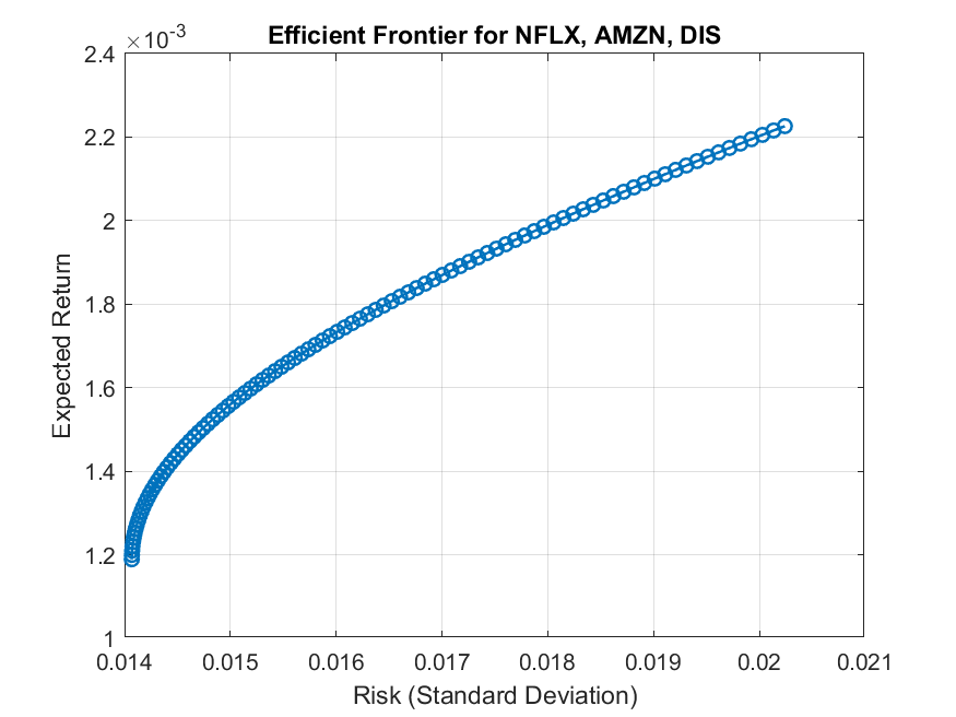 Efficient Frontier for NFLX, AMZN, DIS