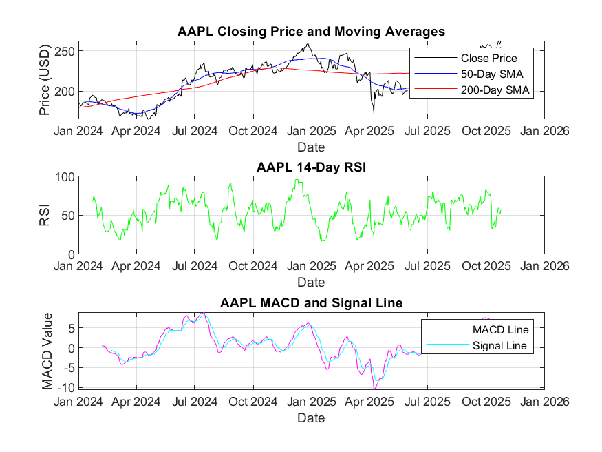 AAPL Closing Price and Moving Averages