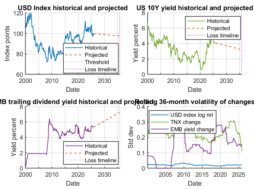 USD dominance timeline and repricing projections