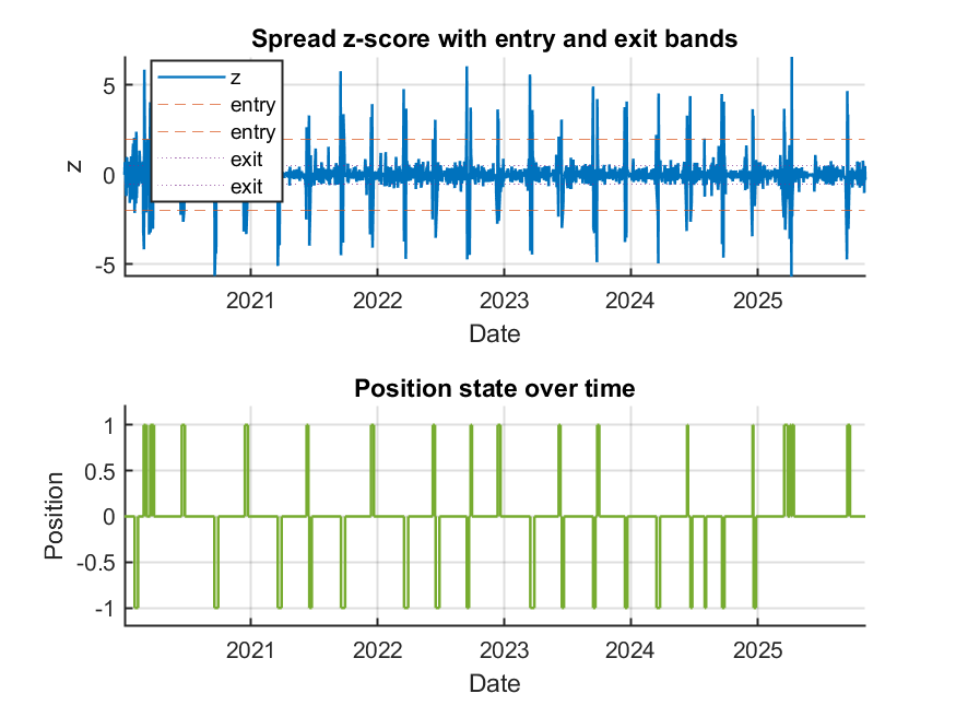 Spread z-score with entry and exit bands and position states