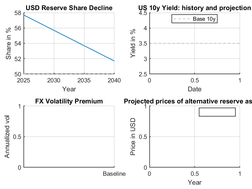 USD reserve share decline and related market projections