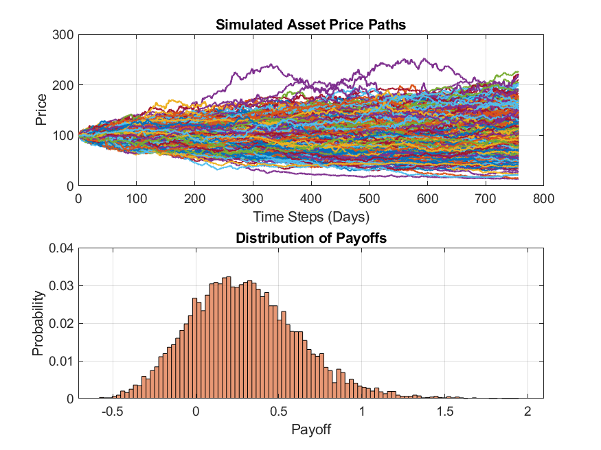 Simulated Asset Price Paths and Payoff Distribution