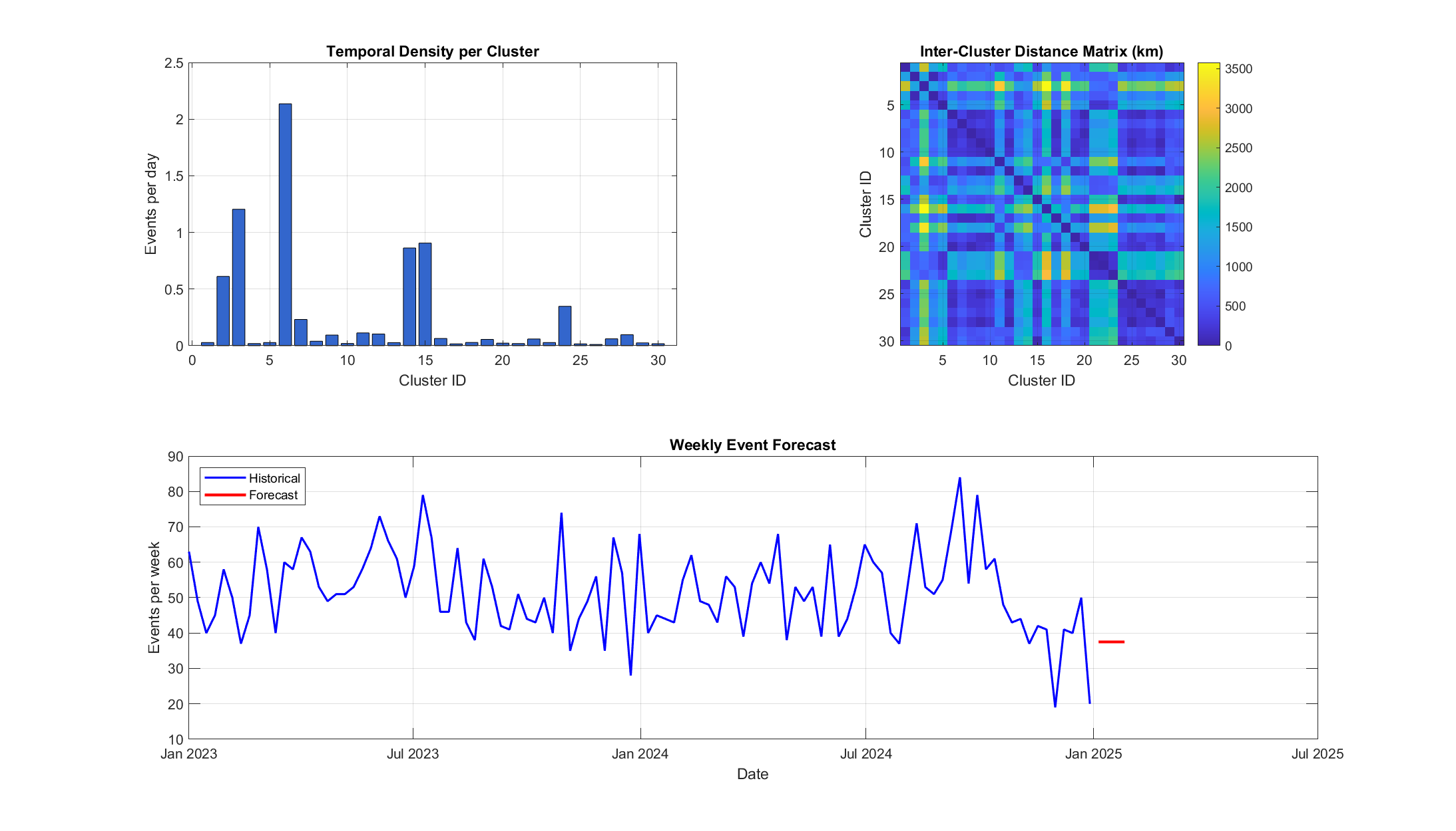 Temporal Density, Distance Matrix and Violence Forecast
