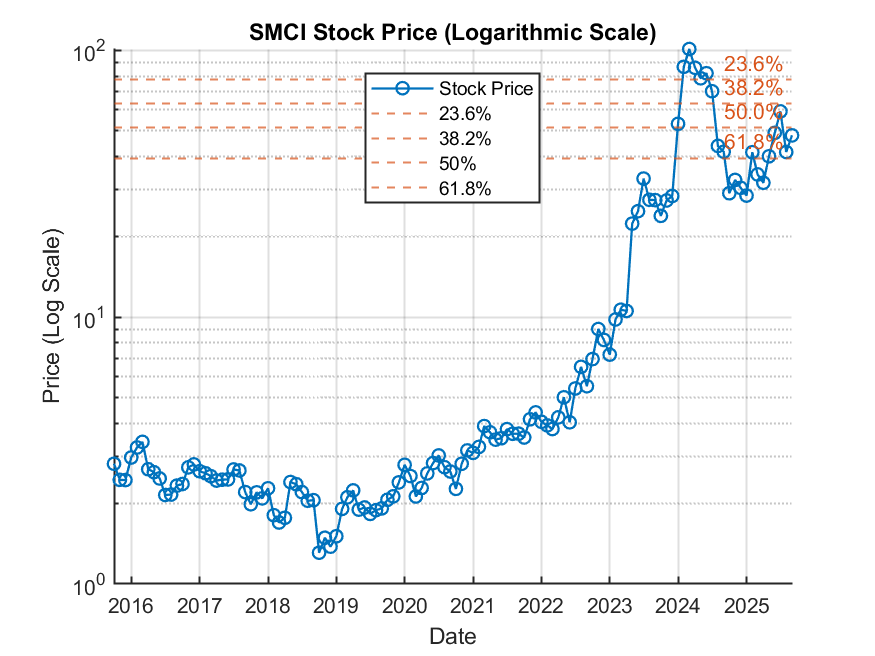 SMCI Stock Price with Fibonacci Retracement Levels