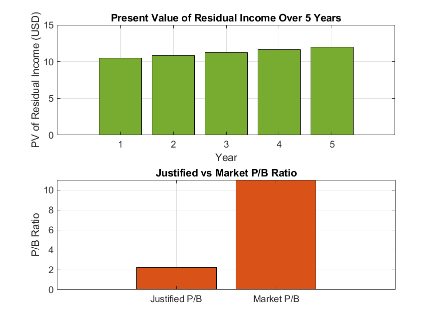 Justified vs Market P/B Ratio